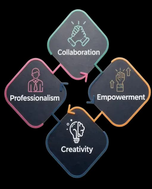 Vizija, Poslanstvo, Vrednote